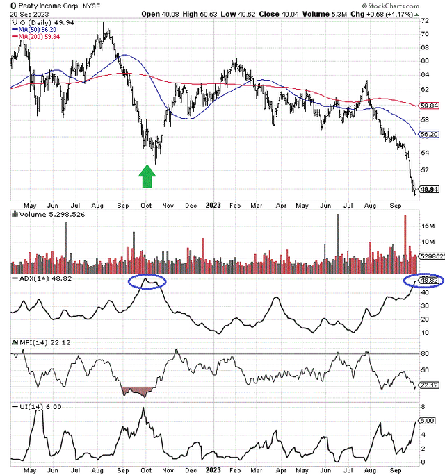 StockCharts.com - Realty Income, Daily Price & Volume Changes, 18 Months, Author Reference Points