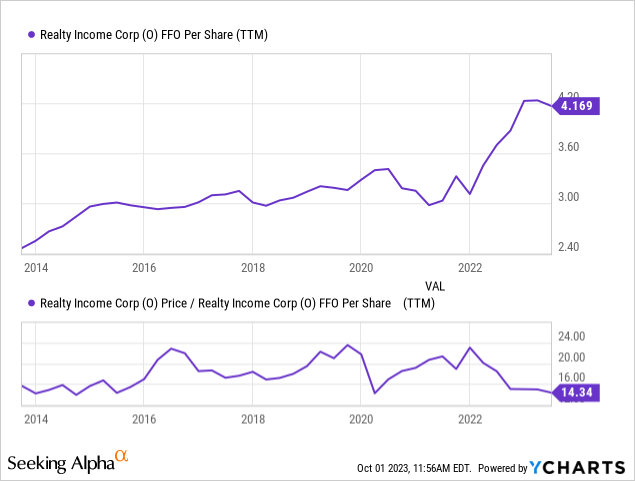 YCharts - Realty Income, Funds From Operations, 10 Years