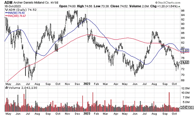 StockCharts.com - ADM, 18 Months of Daily Price & Volume Changes