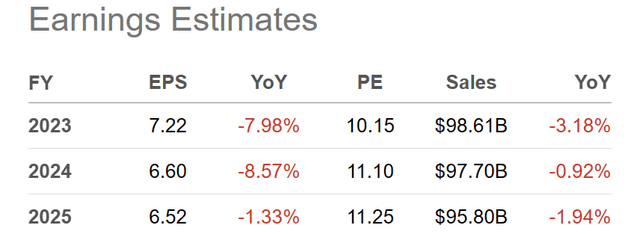 Seeking Alpha Table - ADM, Analyst Estimates for 2023-25, Made October 16th, 2023