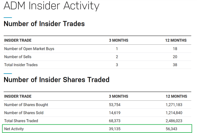 https://www.nasdaq.com/market-activity/stocks/adm/insider-activity