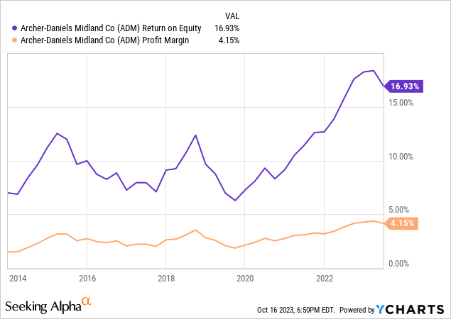 YCharts - ADM, Return on Equity, Final Profit Margin, 10 Years