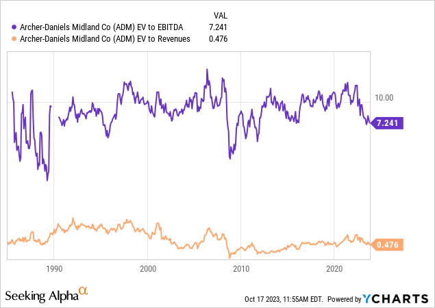 YCharts - ADM, Enterprise Valuations, Since 1986