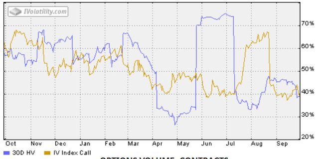 NVDA Call Option Implied Volatility