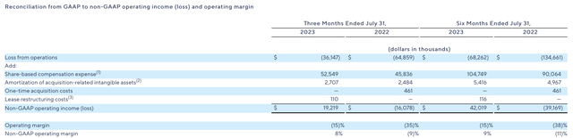 Smartsheet operating margins