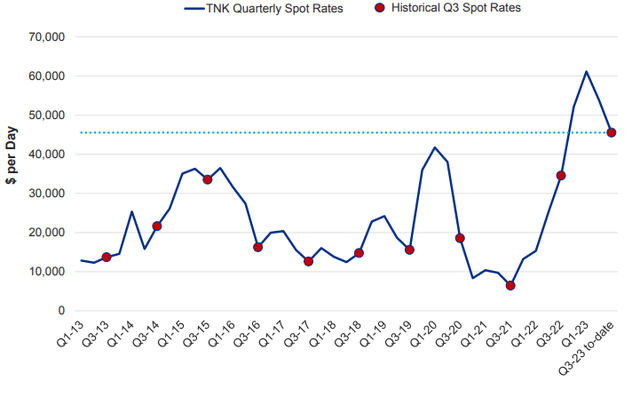 TNK Quarterly Spot Rates (Average of Aframax and Suezmax Rates)