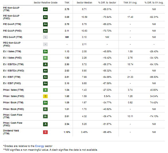 TNK: Compelling Valuation Metrics