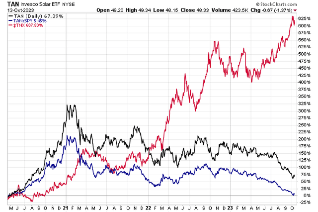 Solar Stocks Suffer Amid Surging Interest Rates