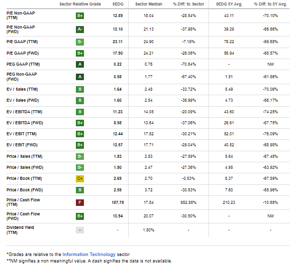 SEDG: Compelling Valuation Metrics