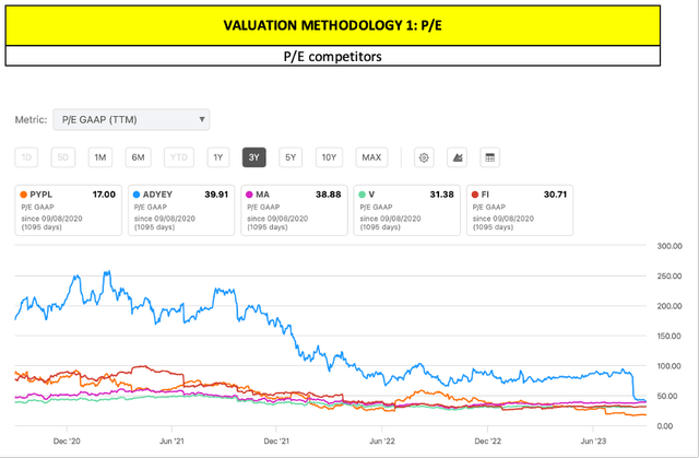 P/E comparison of PayPal's Competitors