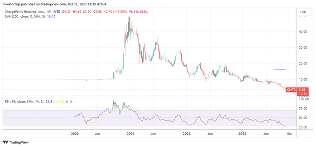 CHPT Weekly RSI Chart