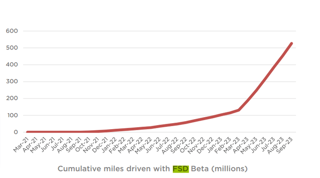 Tesla FSD Q3 2023 Growth