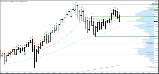 SPX Monthly