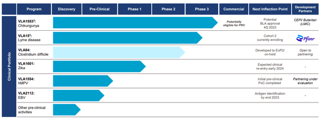 Valneva pipeline overview