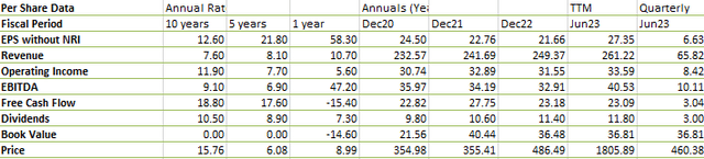 Historical data for DCF few years back