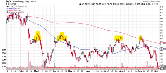 DVN stock chart 2023 YTD