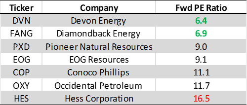 oil and gas EP sector fwd PE ratio 2023