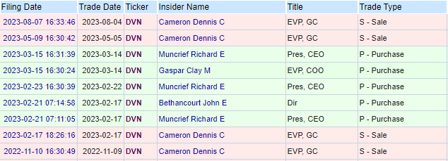 Devon Energy recent insider trading activity