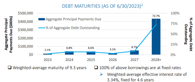 LAND debt maturities