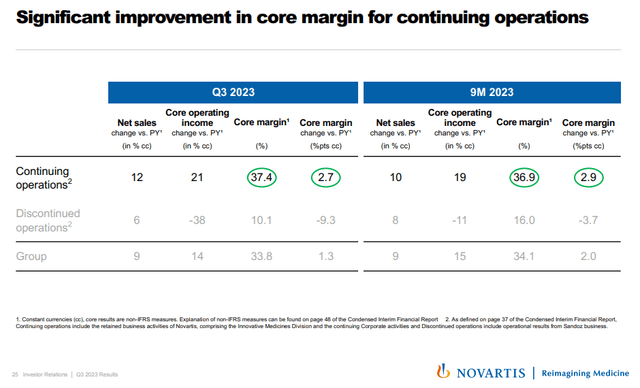 Margin improvements in continuing operations