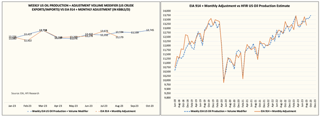 US oil production