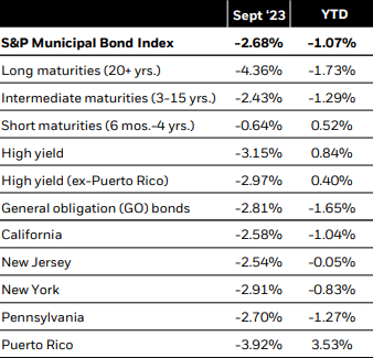 Municipal performance