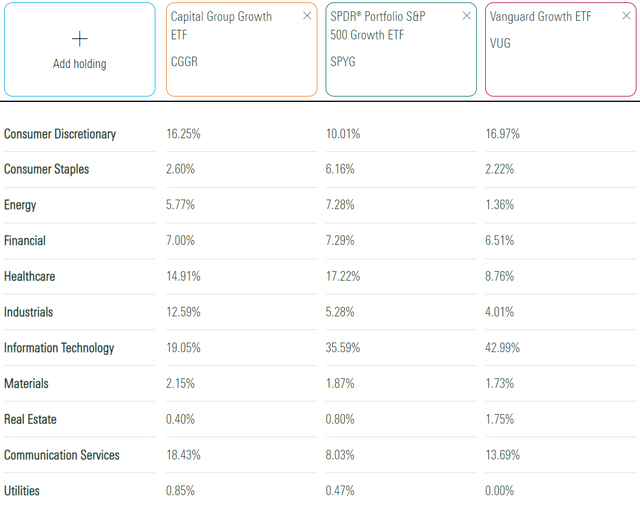 CGGR vs. VUG vs. SPYG Sector Exposures