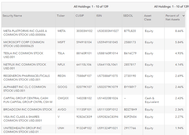 CGGR Top Ten Holdings