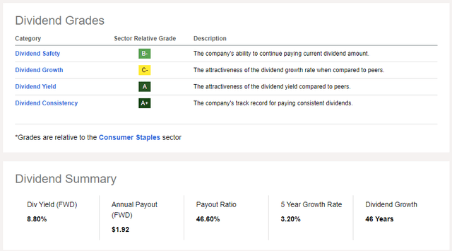 WBA Stock Dividend Scorecard