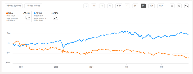 Walgreens Stock 5-YR Price Performance Vs. S&P 500