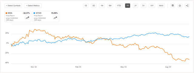 WBA stock 1 Year Performance