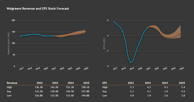 Walgreens Revenue and EPS Forecasts