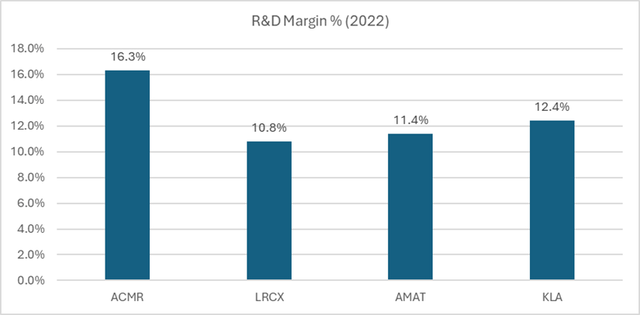 R&D Margin