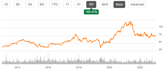 stock price history robert half