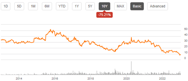 stock price history bg foods