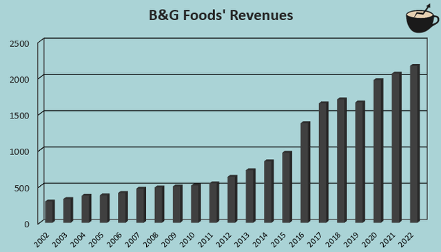 bg foods revenue growth history