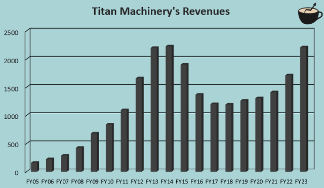 revenue growth titan machinery