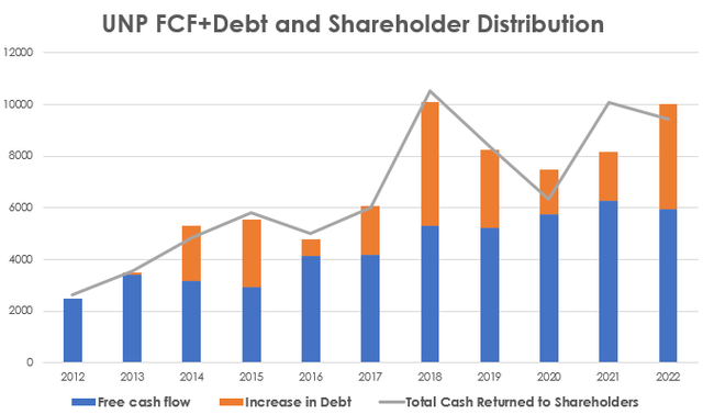 UNP cash flow