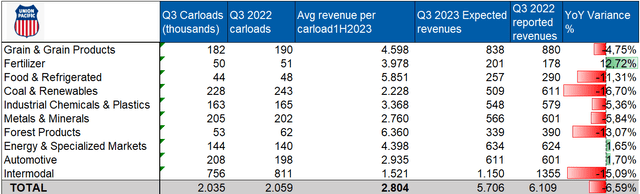 Union Pacific Q3 earnings preview