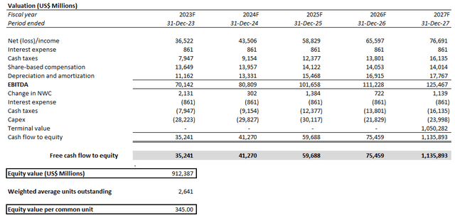 Meta Platforms valuation analysis