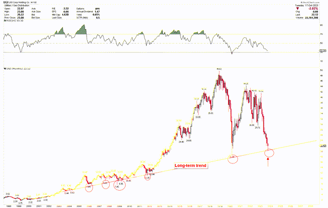 UGI Monthly Chart