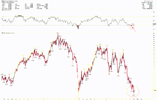 UGI Weekly Chart