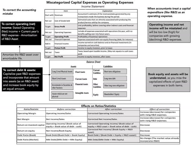 Miscategorized CapEx & OpEx