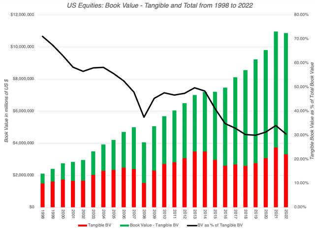 US Equities Book value