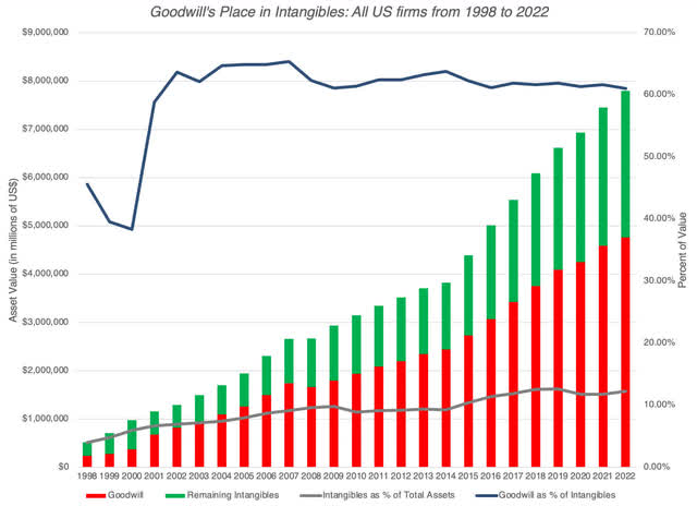 Goodwill's Place in Intangibles