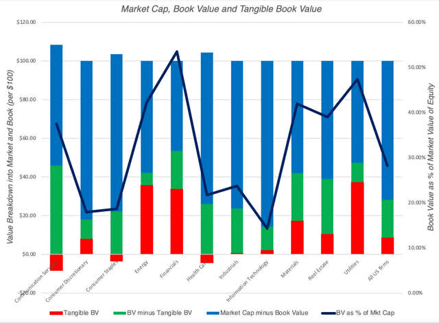 Market Cap, Book Value & Tangible Book Value