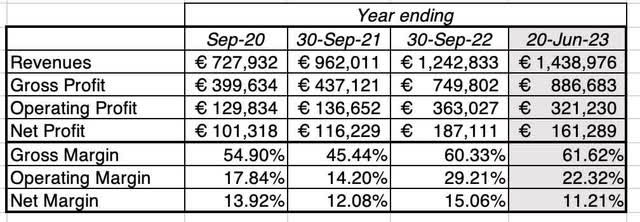 Key profit metrics