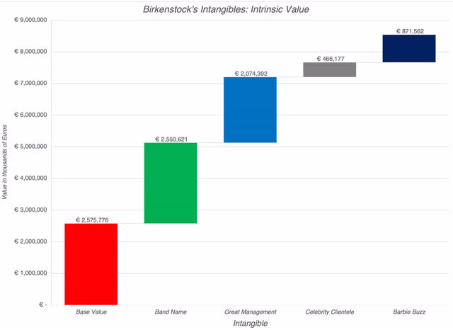 Intangibles: Intrinsic Value