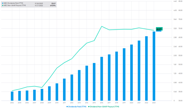 WEC Dividend Payout Ratio