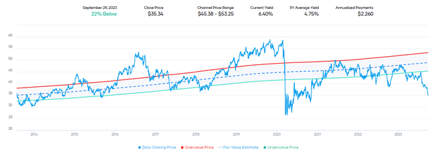 NNN Fair Value Dividend Range